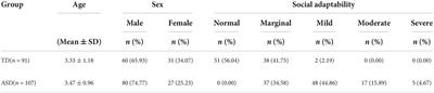 The relationship between motor development and social adaptability in autism spectrum disorder